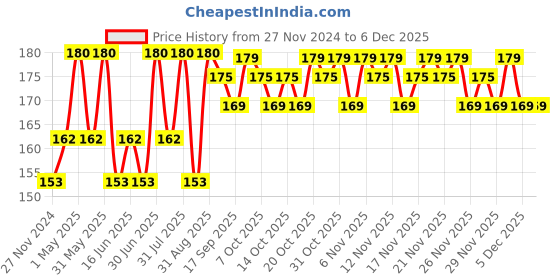 myntra.com MILA BEAUTE Rich Matte Long Wear Lipstick With Vitamin E - 4.2 g Each - Dare To Date - 601 mila beaute Price History Graph from 27 Nov 2024 to 5 Dec 2025
