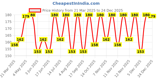 myntra.com MILA BEAUTE Rich Matte Longwear Bullet Vitamin E Lipstick - 4.2 g - Lady Danger mila beaute Price History Graph from 21 Mar 2025 to 24 Dec 2025