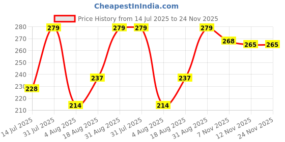 myntra.com MILA BEAUTE Set Of 12 Creamy Matte Mini Lipstick Kit - 14.4g - Shade - C mila beaute Price History Graph from 14 Jul 2025 to 24 Nov 2025