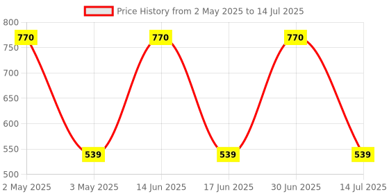 myntra.com MILA BEAUTE Set Of 7 Liquid Lipstick With Vitamin E - 1.5 ml Each - 03-02-01-04-07-05-06 mila beaute Price History Graph from 2 May 2025 to 14 Jul 2025