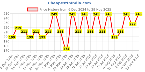 myntra.com MILA BEAUTE Wink Artist 2 In 1 Gel Eyeliner For Eyes & Brows - 4 g - Black mila beaute Price History Graph from 6 Dec 2024 to 29 Nov 2025