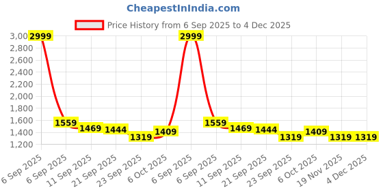 myntra.com MILAAV Animal Printed Anarkali Kurta With Trousers milaav Price History Graph from 6 Sep 2025 to 3 Dec 2025