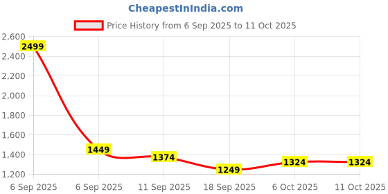 myntra.com MILAAV Embroidered Mirror Work A-Line Kurta With Palazzos milaav Price History Graph from 6 Sep 2025 to 10 Oct 2025