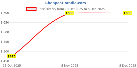 myntra.com MILAAV Ethnic Motifs Embroidered Thread Work Pure Cotton Kurta with Trouser & Dupatta milaav Price History Graph from 18 Oct 2025 to 4 Dec 2025