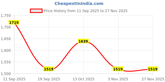myntra.com MILAAV Floral Embroidered Anarkali Thread Work Pure Cotton Kurta With Trousers & Dupatta milaav Price History Graph from 11 Sep 2025 to 27 Nov 2025