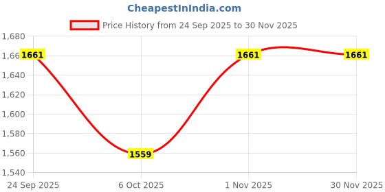 myntra.com MILAAV Floral Embroidered Thread Work Pure Cotton Anarkali Kurta With Trousers & Dupatta milaav Price History Graph from 24 Sep 2025 to 29 Nov 2025