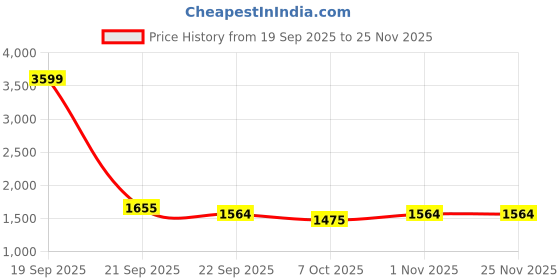 myntra.com MILAAV Floral Printed Pure Cotton V-Neck Anarkali Kurta With Trousers & Dupatta milaav Price History Graph from 19 Sep 2025 to 25 Nov 2025