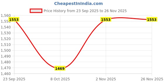 myntra.com MILAAV Floral Printed Straight Cotton Kurta With Trousers & Dupatta milaav Price History Graph from 23 Sep 2025 to 25 Nov 2025