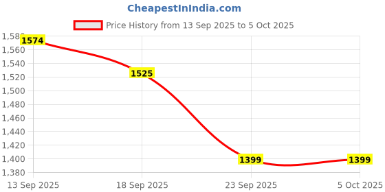 myntra.com MILAAV Geometric Printed Round Neck Flared Anarkali Kurta With Palazzos milaav Price History Graph from 13 Sep 2025 to 4 Oct 2025