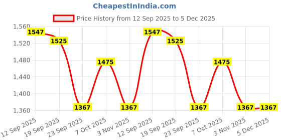 myntra.com MILAAV Straight Cotton Kurta With Trousers & Dupatta milaav Price History Graph from 12 Sep 2025 to 5 Dec 2025