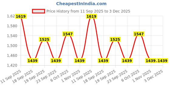 myntra.com MILAAV Women Embroidered Regular Chikankari Chanderi Cotton Kurta with Trousers & With Dupatta milaav Price History Graph from 11 Sep 2025 to 3 Dec 2025