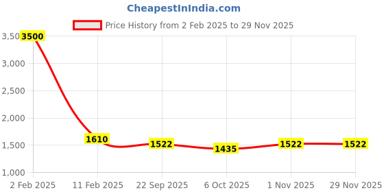 myntra.com MILAAV Women Embroidered Regular Kurti with Trousers & With Dupatta milaav Price History Graph from 2 Feb 2025 to 28 Nov 2025