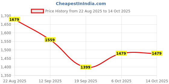 myntra.com MILAAV Women Embroidered Regular Pure Cotton Kurta with Trousers & With Dupatta milaav Price History Graph from 22 Aug 2025 to 14 Oct 2025