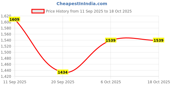 myntra.com MILAAV Women Embroidered Thread Work Kurta with Trousers & Dupatta milaav Price History Graph from 11 Sep 2025 to 18 Oct 2025