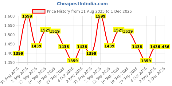 myntra.com MILAAV Women Ethnic Motifs Embroidered Pure Cotton A-Line Kurta with Trouser & Dupatta milaav Price History Graph from 31 Aug 2025 to 1 Dec 2025