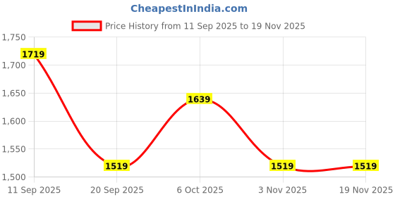 myntra.com MILAAV Women Ethnic Motifs Embroidered Regular Pure Cotton Kurta with Trousers & Dupatta milaav Price History Graph from 11 Sep 2025 to 19 Nov 2025