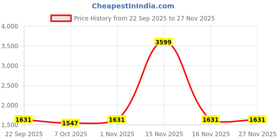 myntra.com MILAAV Women Floral Embroidered Pleated Thread Work Kurta with Trousers & Dupatta milaav Price History Graph from 22 Sep 2025 to 26 Nov 2025