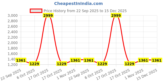 myntra.com MILAAV Women Floral Embroidered Pure Cotton Kurta with Trouser milaav Price History Graph from 22 Sep 2025 to 14 Dec 2025