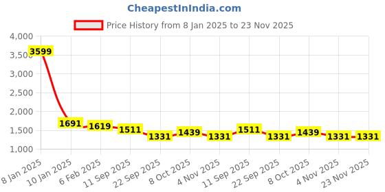 myntra.com MILAAV Women Floral Embroidered Regular Kurta with Trousers & With Dupatta milaav Price History Graph from 8 Jan 2025 to 23 Nov 2025