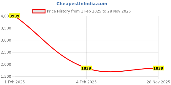 myntra.com MILAAV Women Floral Printed Angrakha Pure Cotton Kurti with Trousers & With Dupatta milaav Price History Graph from 1 Feb 2025 to 28 Nov 2025