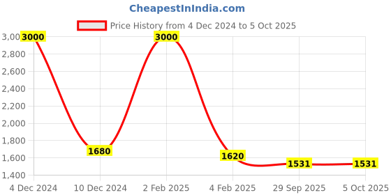 myntra.com MILAAV Women Floral Printed Regular Kurta with Trousers & With Dupatta milaav Price History Graph from 4 Dec 2024 to 4 Oct 2025
