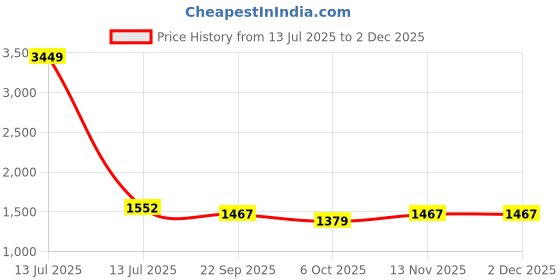 myntra.com MILAAV Women Floral Printed Regular Pure Cotton Kurta with Trousers & With Dupatta milaav Price History Graph from 13 Jul 2025 to 1 Dec 2025