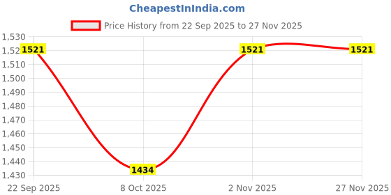 myntra.com MILAAV Women Floral Printed Regular Pure Cotton Kurti with Trousers & With Dupatta milaav Price History Graph from 22 Sep 2025 to 24 Nov 2025