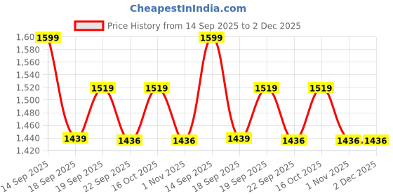 myntra.com MILAAV Women Floral Yoke Thread Work Pure Cotton Kurta with Trousers & With Dupatta milaav Price History Graph from 14 Sep 2025 to 2 Dec 2025