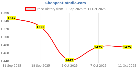 myntra.com MILAAV Women Geometric Solid Kurta with Trousers & Dupatta milaav Price History Graph from 11 Sep 2025 to 10 Oct 2025