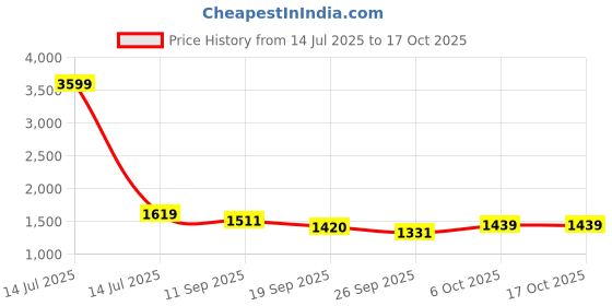myntra.com MILAAV Women Printed Regular Pure Cotton Kurta with Trousers & With Dupatta milaav Price History Graph from 14 Jul 2025 to 17 Oct 2025