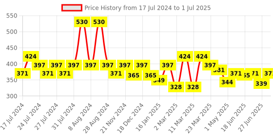 myntra.com Milagro Beauty Angle Liner Spoolie Brush 63 - Beige milagro beauty Price History Graph from 17 Jul 2024 to 1 Jul 2025