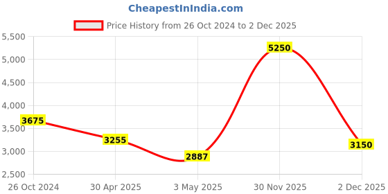 myntra.com Milagro beauty Set of 13 Arty Eyes & Face Makeup Brush Collection milagro beauty Price History Graph from 26 Oct 2024 to 2 Dec 2025