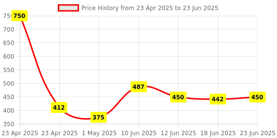 myntra.com Milagro beauty Soft & Gentle Reusable Makeup Remover Cleansing Pad milagro beauty Price History Graph from 23 Apr 2025 to 23 Jun 2025