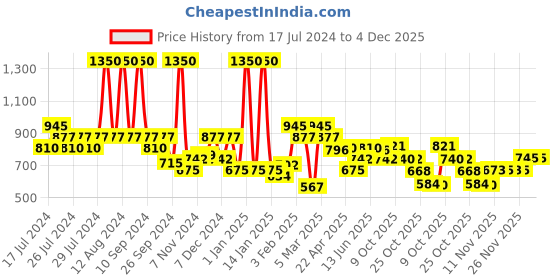 myntra.com Milagro beauty UnderCover Wizard Concealer-6ml-Rose Beige milagro beauty Price History Graph from 17 Jul 2024 to 4 Dec 2025