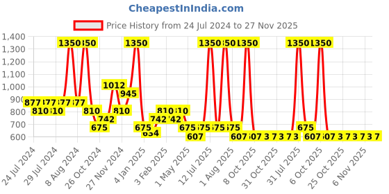 myntra.com Milagro beauty Watermelon & Green Deep Cleansing Anti-Ageing Face Toner 100ml milagro beauty Price History Graph from 24 Jul 2024 to 27 Nov 2025