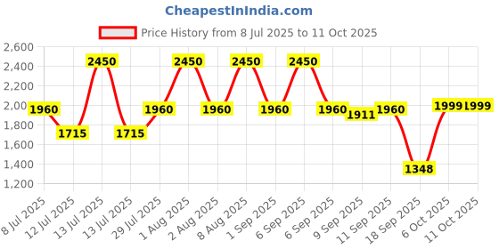 myntra.com MILANI All-Inclusive Eye - Cheek & Face Palette - Light to Medium milani Price History Graph from 8 Jul 2025 to 10 Oct 2025