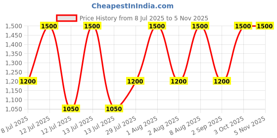 myntra.com MILANI Amore Matte Liquid Lip Creme Gorgeous 15 milani Price History Graph from 8 Jul 2025 to 3 Nov 2025