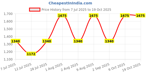 myntra.com MILANI Bright Side Illuminating Face Primer milani Price History Graph from 7 Jul 2025 to 18 Oct 2025