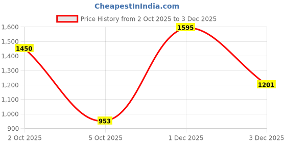 myntra.com MILANI Color Fetish Balm Lipstick - 3 g - Fantasy 120 milani Price History Graph from 2 Oct 2025 to 3 Dec 2025
