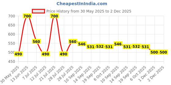 myntra.com MILANI Color Statement Lip Liner-Spice 09 milani Price History Graph from 30 May 2025 to 1 Dec 2025