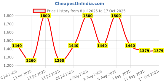 myntra.com MILANI Conceal Perfect 2-in-1 Foundation & Concealer - Creamy Vanilla 01 milani Price History Graph from 8 Jul 2025 to 17 Oct 2025