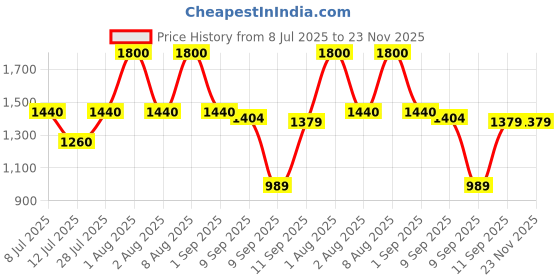 myntra.com MILANI Conceal Perfect 2-in-1 Foundation & Concealer - Light Beige 03 milani Price History Graph from 8 Jul 2025 to 23 Nov 2025