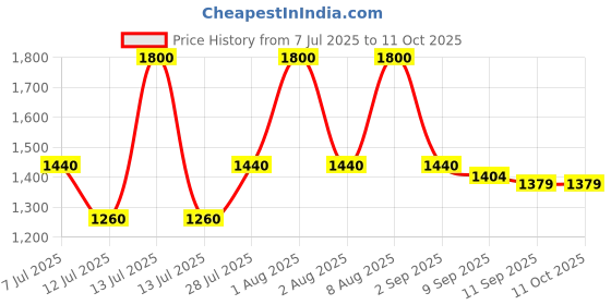 myntra.com MILANI Conceal Perfect 2-in-1 Foundation & Concealer - Light Natural 00 milani Price History Graph from 7 Jul 2025 to 11 Oct 2025