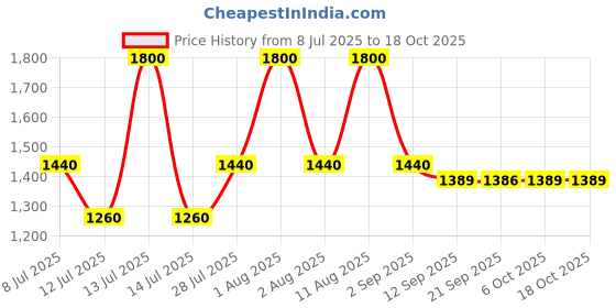 myntra.com MILANI Conceal Perfect 2-in-1 Foundation & Concealer - Light Tan 08 milani Price History Graph from 8 Jul 2025 to 17 Oct 2025