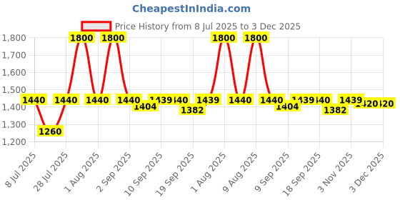 myntra.com MILANI Conceal Perfect 2-in-1 Foundation & Concealer - Medium Beige 04 milani Price History Graph from 8 Jul 2025 to 3 Dec 2025