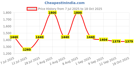 myntra.com MILANI Conceal Perfect 2-in-1 Foundation & Concealer - Natural 02 milani Price History Graph from 7 Jul 2025 to 18 Oct 2025