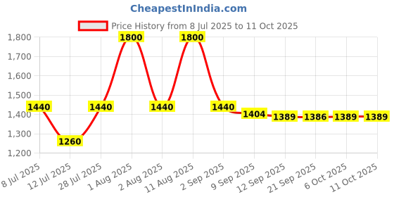 myntra.com MILANI Conceal Perfect 2-in-1 Foundation & Concealer - Sand 07 milani Price History Graph from 8 Jul 2025 to 11 Oct 2025
