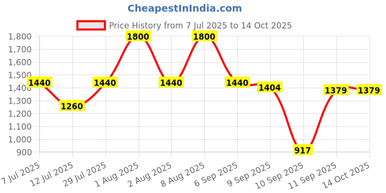 myntra.com MILANI Conceal Perfect 2-in-1 Foundation & Concealer - Sand Beige 06 milani Price History Graph from 7 Jul 2025 to 14 Oct 2025