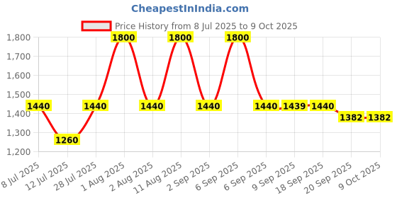 myntra.com MILANI Conceal Perfect 2-in-1 Foundation & Concealer - Tan 09 milani Price History Graph from 8 Jul 2025 to 8 Oct 2025