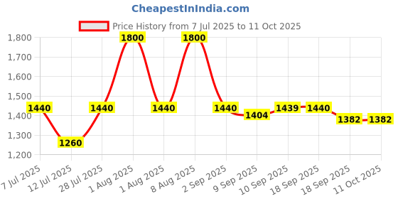 myntra.com MILANI Conceal Perfect 2-in-1 Foundation & Concealer - Warm Beige 05 milani Price History Graph from 7 Jul 2025 to 11 Oct 2025